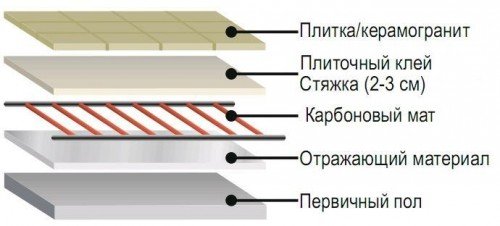 Карбоновий тепла підлога: конструкційні особливості та монтаж