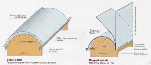 Арки з гіпсокартону своїми руками Арки з гіпсокартону своїми руками
