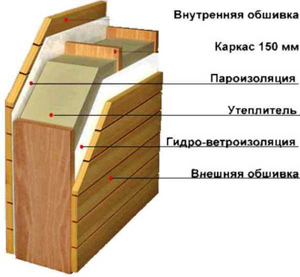 Будівництво каркасної лазні своїми руками