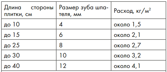 Клей для плитки Ceresit СМ 17 — характеристики та інструкція по застосуванню