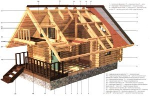Будівництво будинків з колоди: проекти, розміри і розрахунки, зведення підстави, стін та даху