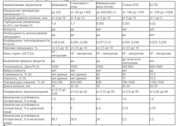 Мінеральна вата для лазні та сауни: скловата, базальтова, камяна і шлакова вата, виробники, характеристики,