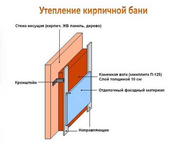 Як утеплити і чим обшити лазню зовні