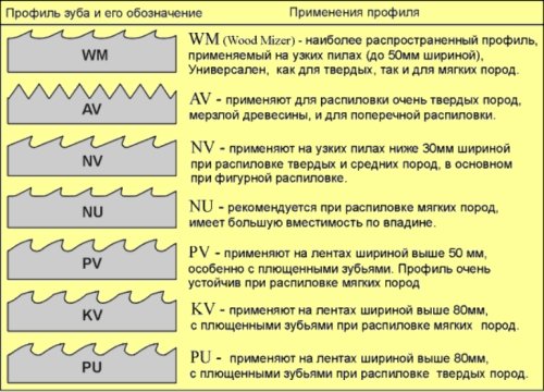 Стрічкова пила. Як правильно вибрати стрічкові пилки.