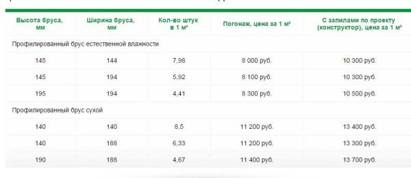 Лазні з профільованого бруса: переваги, недоліки та основні етапи будівництва