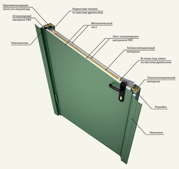 Протипожежні двері: алюмінієві, сталеві, однопільні, двопільні