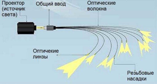 Оптоволоконне освітлення лазні, сауни, хаммам