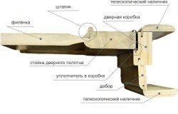 Установка наличників на двері: кілька технік монтажу