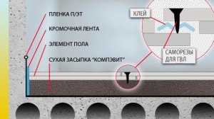 ГВЛ для підлоги   новітня технологія вирівнювання статевого підстави