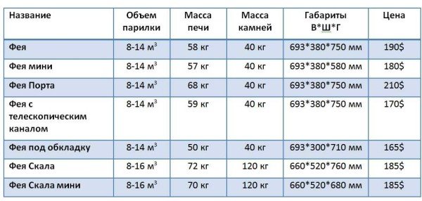 Печі для лазні Жарсталь: Анютка, Фея, Сінара, Куба, технічні характеристики, фото