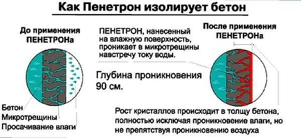 Пенетрон: інструкція по застосуванню, порядок робіт