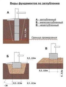 Типи фундаментів для деревяних будинків. Різновиди конструкцій. Підстава стрічкового типу. Стовпчасті та змішані конструкції. Монолітна плита