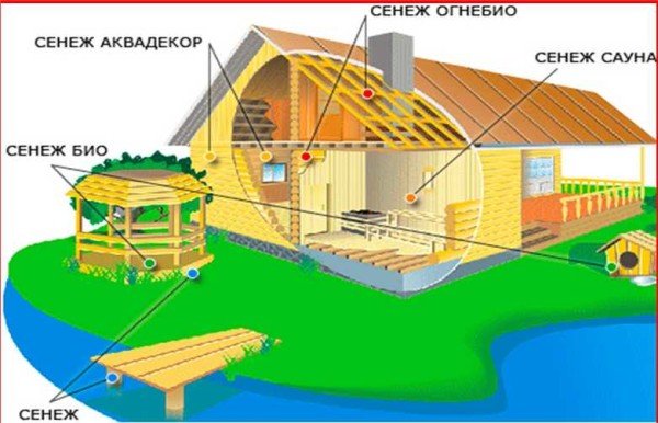 Сенеж: просочення, антисептики, антипірени, для деревини в лазні, призначення, застосування, відгуки