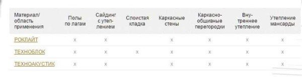 Мінеральна вата для лазні та сауни: скловата, базальтова, камяна і шлакова вата, виробники, характеристики,