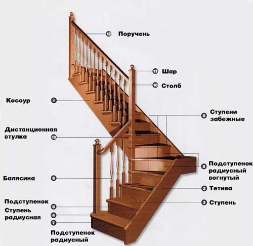 Розрахунок деревяних сходів