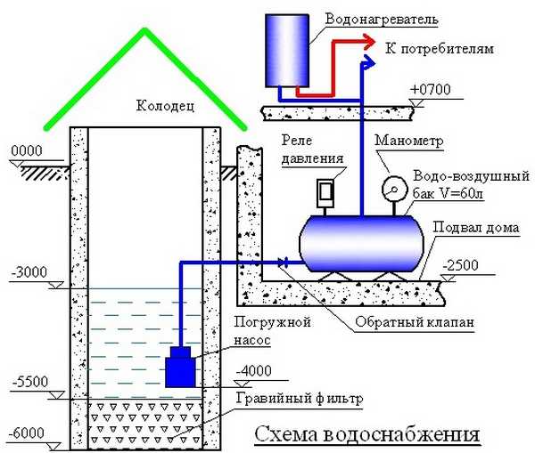 Водопостачання лазні з колодязя: варіанти і схема подачі води