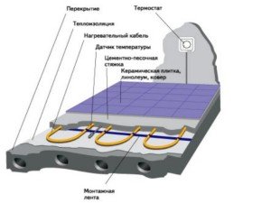 Теплі підлоги   гарантія комфорту у вашому будинку