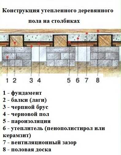 Підлоги на лагах: пристрій по бетону, по ґрунту, утеплені, холодні, схеми і варіанти