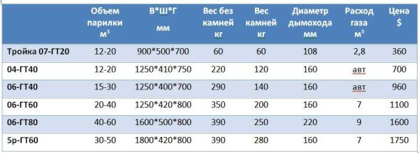 Печі Трійка: для лазні та сауни, під обкладку, на газу, технічні характеристики, ціни, відгуки