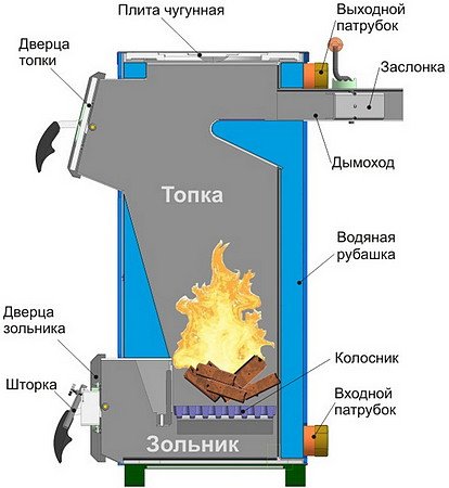 Твердопаливний котел як вибрати
