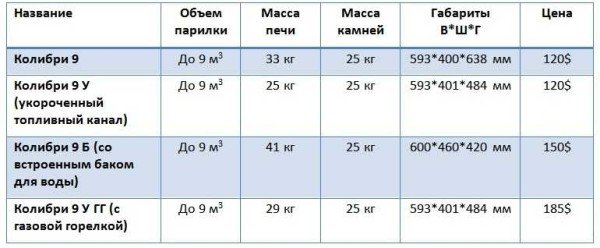 Печі Конвектика для лазні та сауни