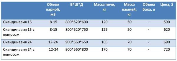 Печі Берізка: недорогий варіант для сауни