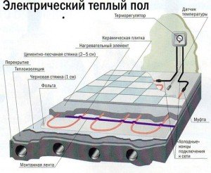 Електричний тепла підлога: особливості, різновиди, їх переваги і недоліки