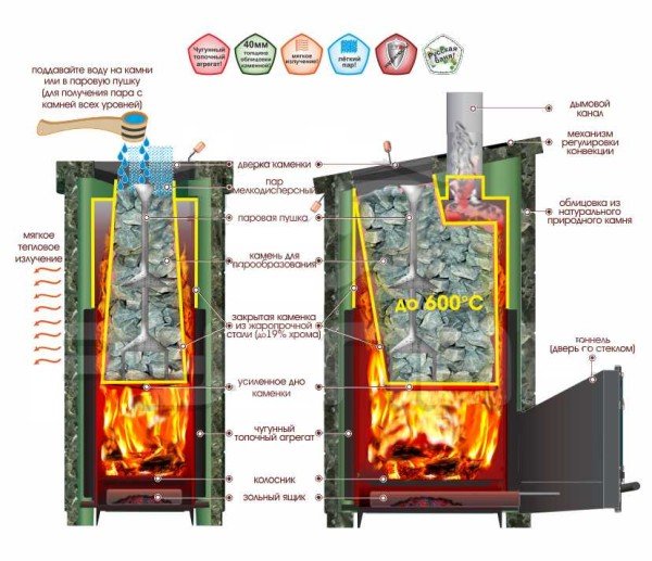 Чавунні печі для російської лазні: особливості, виробники (Сварожич, Калита, Сударушка), технічні характеристики, відгуки