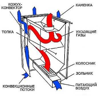 Фінські печі для лазні: в чому різниця і як вибрати