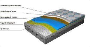 Гідроізоляція підлоги   огляд існуючих матеріалів