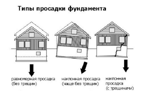 Ремонт фундаменту будинку своїми руками