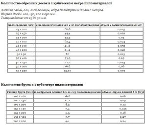 Баня з бруса 150х150: зведення фундаменту, стін, даху та оздоблення інтерєру