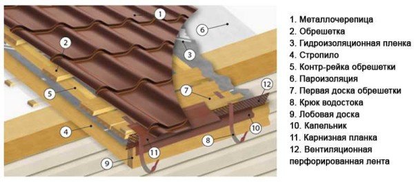 Покрівля з металочерепиці: пристрій своїми руками, види покриттів