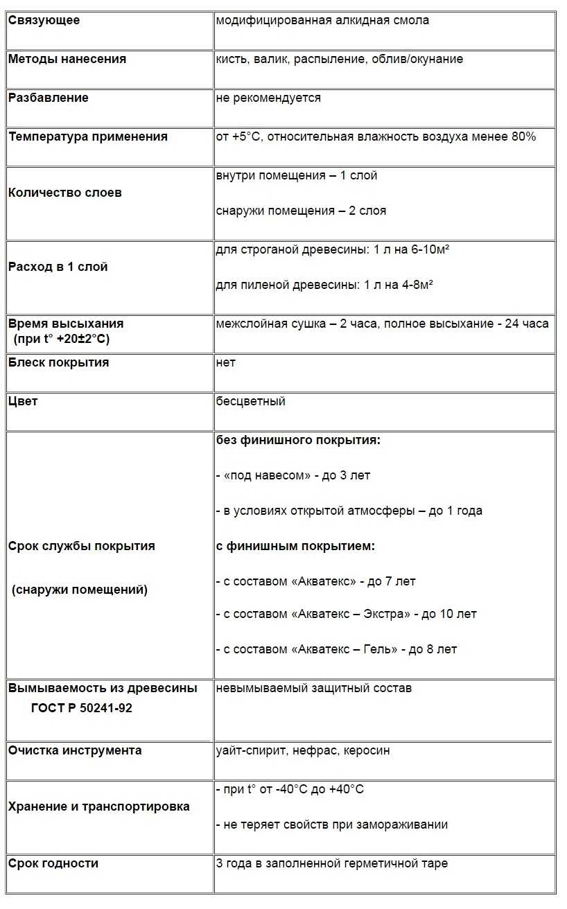 Акватекс Грунт антисептик: технічні характеристики, призначення, застосування