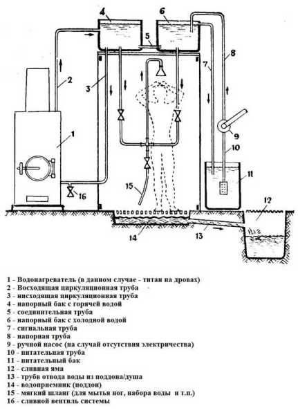Душ у бані   як зробити своїми руками?