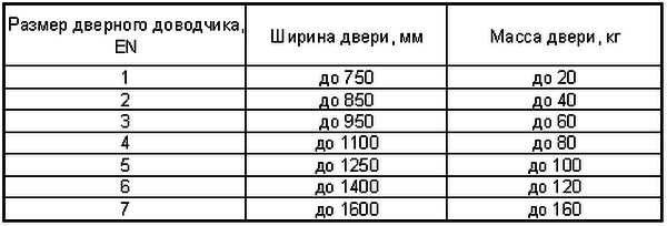 Доводчик для дверей: установка своїми руками, типи, схеми, вибір