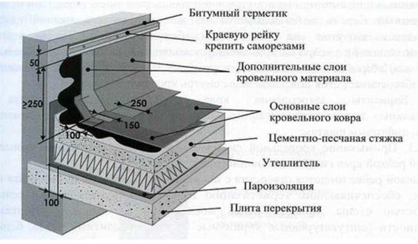 Рулонна (рулонна) покрівля: пристрій, технологія монтажу, типи рулонних матеріалів