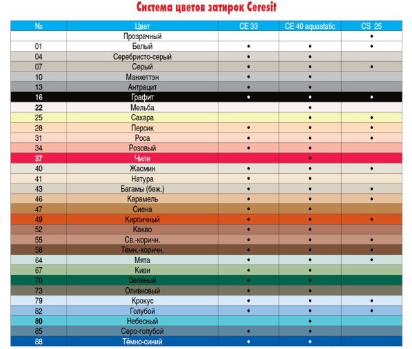 Затирка для плитки Ceresit CE 33 Super: характеристики та інструкція по застосуванню