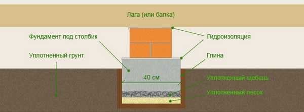 Підлоги на лагах: пристрій по бетону, по ґрунту, утеплені, холодні, схеми і варіанти