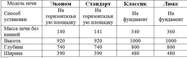 Чавунні печі для російської лазні: особливості, виробники (Сварожич, Калита, Сударушка), технічні характеристики, відгуки