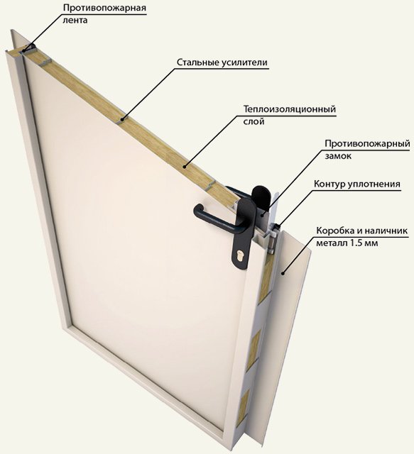Установка протипожежних дверей по Сніпу (монтаж)