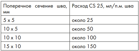 Силіконова затирка герметик для лазні Ceresit CS 25: характеристики, властивості, застосування