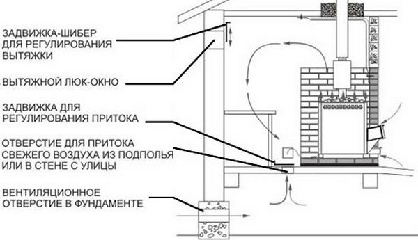 Вентиляція в лазні: парилка, мийна, роздягальня