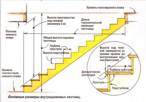 Розрахунок деревяних сходів: покрокова інструкція