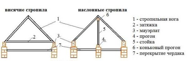 Двосхилий дах своїми руками: кроквяна система, пристрій, кріплення