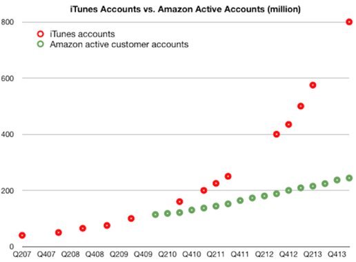 Apple значно обігнала Amazon за кількістю активних користувачів