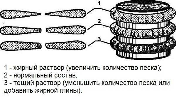 Розчин для кладки печі: глиняний, шамотна, вапняний, цементно вапняний, як готовыить, де брати компоненти