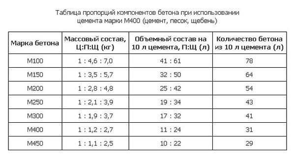 Бетонна стяжка підлоги своїми руками: товщина, матеріали, заливка, вирівнювання