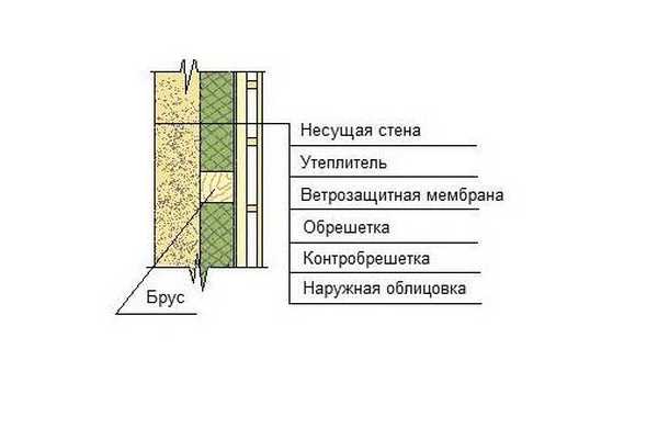 Як утеплити і чим обшити лазню зовні