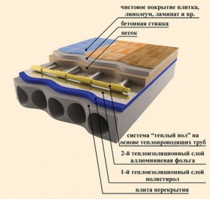 Водяні теплі підлоги – технологія монтажу, схеми укладання і вибір труб